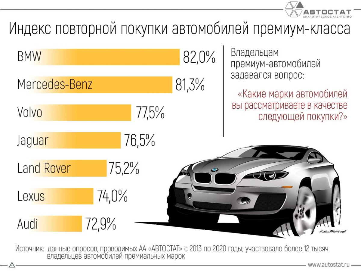 Премиальные бренды автомобилей