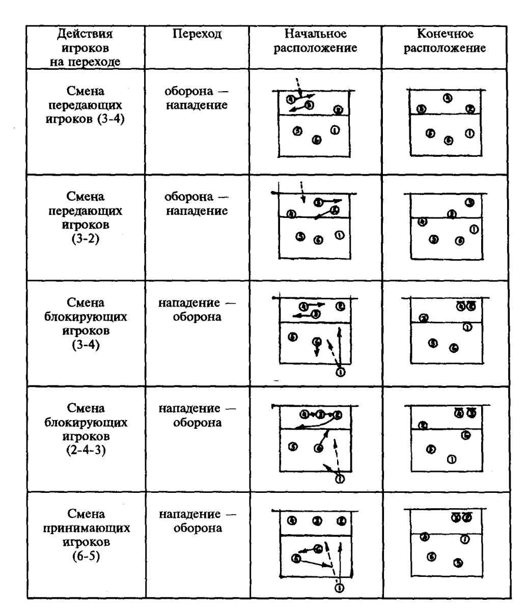 Схема перехода игроков в волейболе