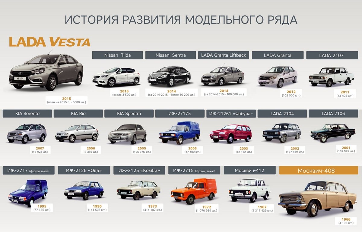 Модельный ряд АВТОВАЗА
