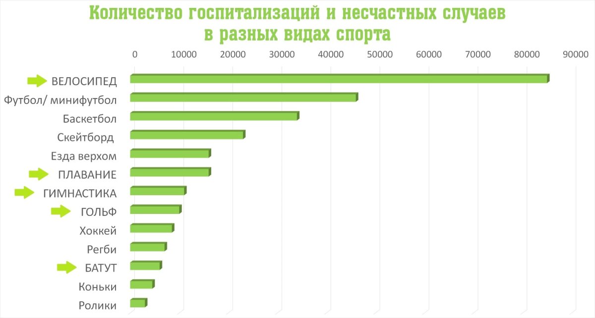 Самый опасный вид спорта в мире статистика