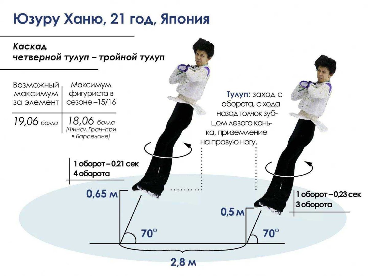 Каскады прыжков в фигурном катании