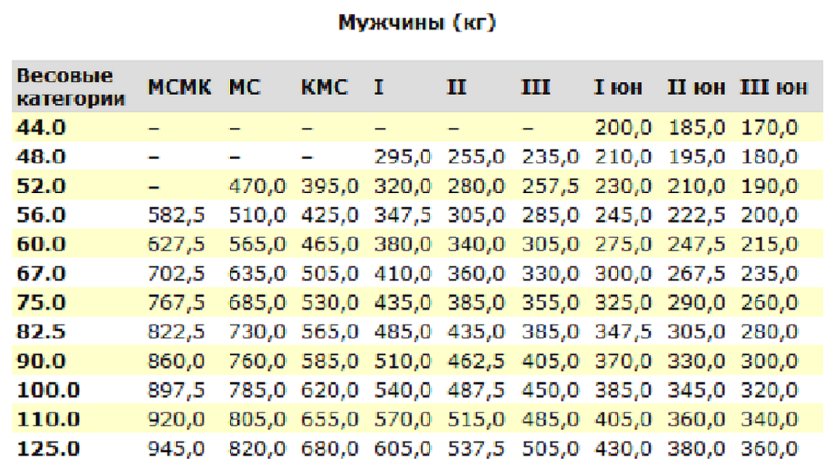 Пауэрлифтинг таблица разрядов