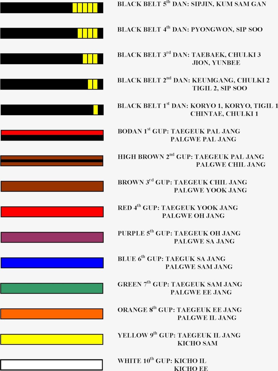 Пояса в тхэквондо по порядку ИТФ