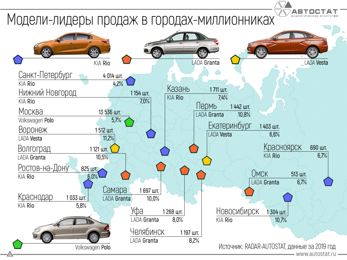 Статистика продаж автомобилей в России в 2019 по моделям