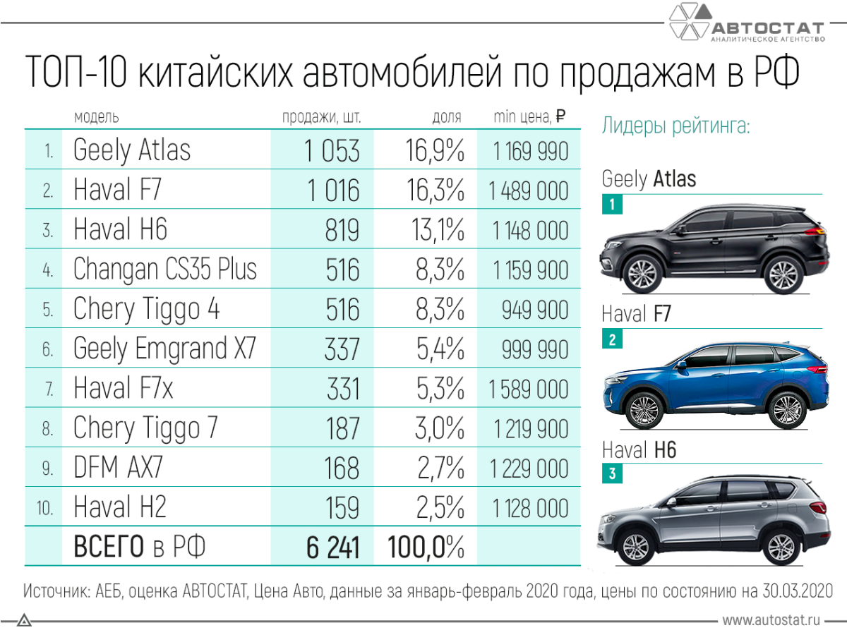 Самые продаваемые автомобили в России 2020