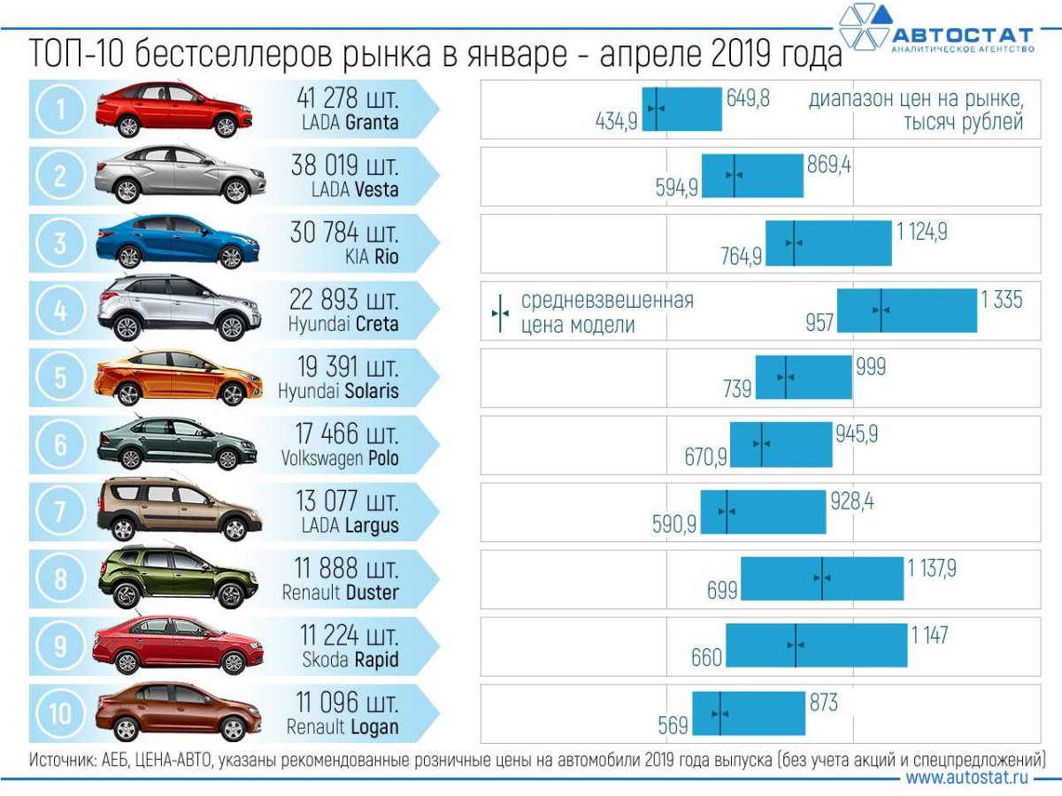 Авто в РФ самые популярные