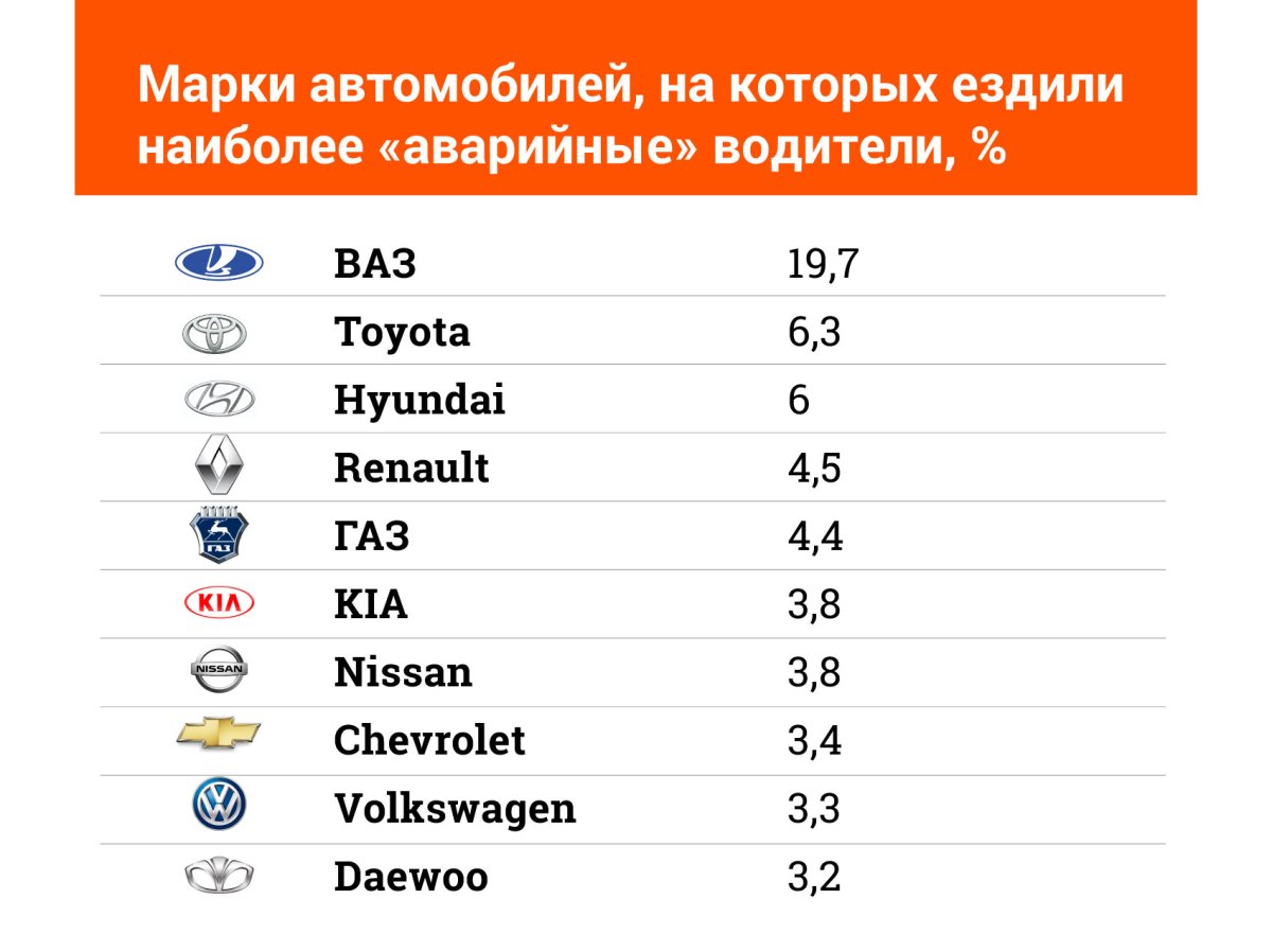 Самые аварийные автомобили в России статистика