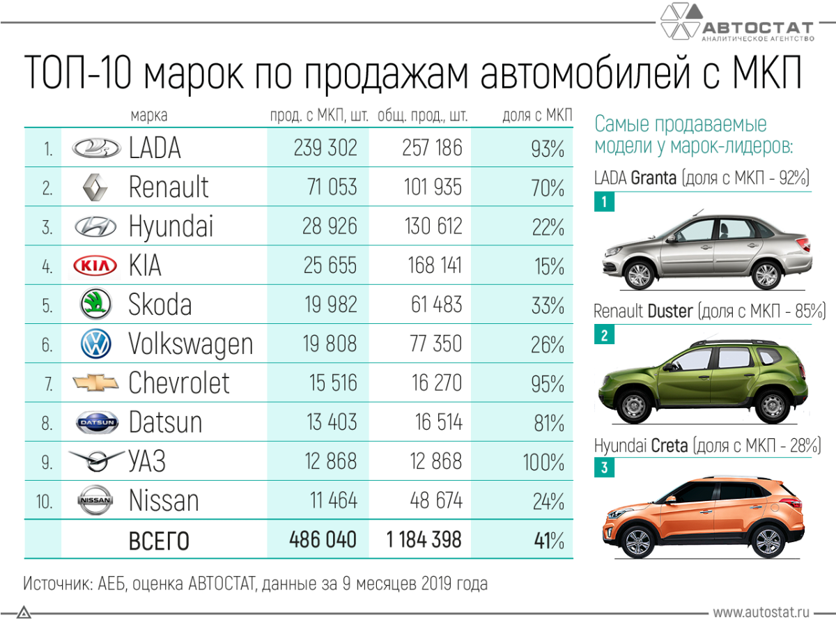 Самые продаваемые марки автомобилей