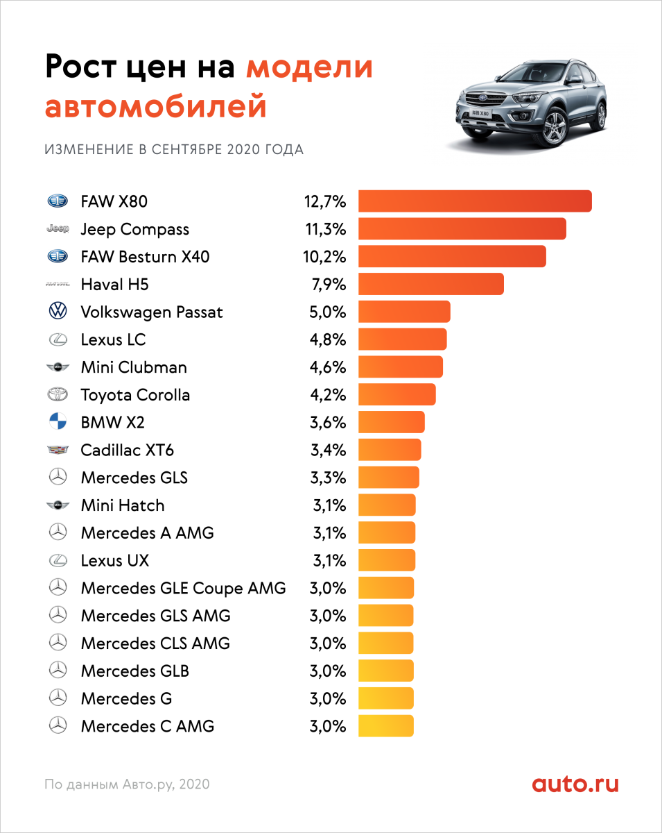 Самые продаваемые автомобили