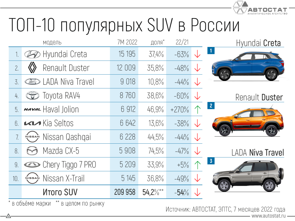 Самые продаваемые машины в России 2022