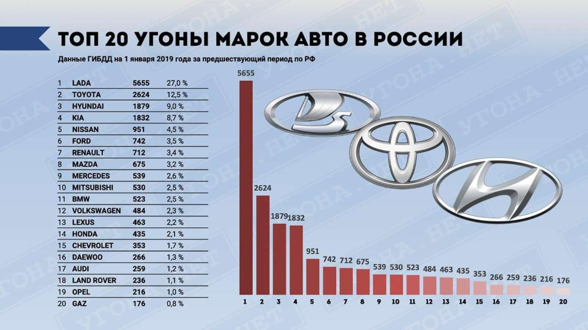 Статистика угона автомобилей по маркам 2019 в России