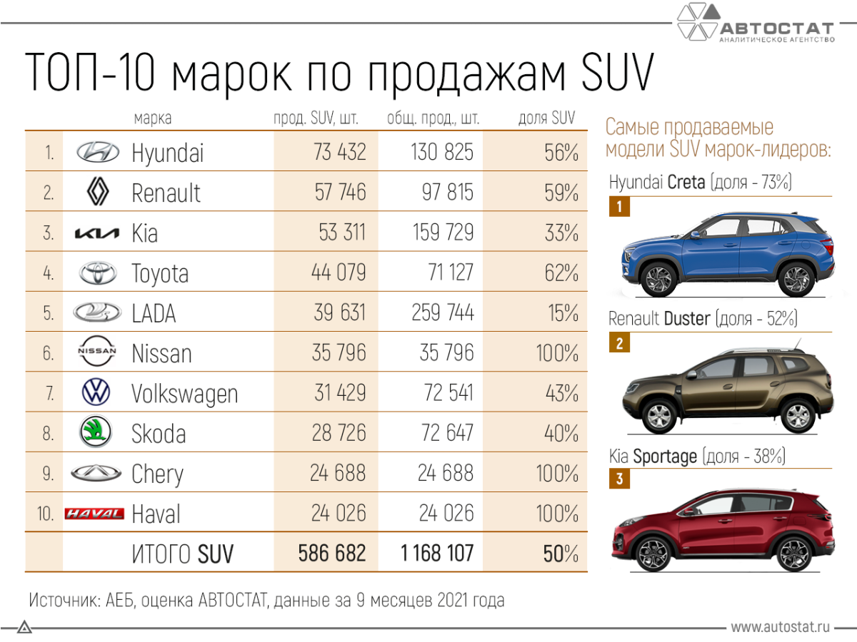 Самые продаваемые марки авто из сегмента Хундай