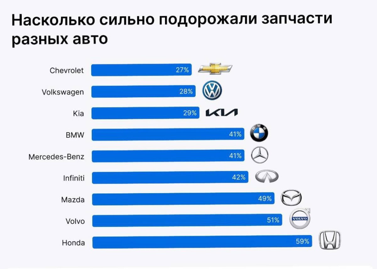 Рост цен