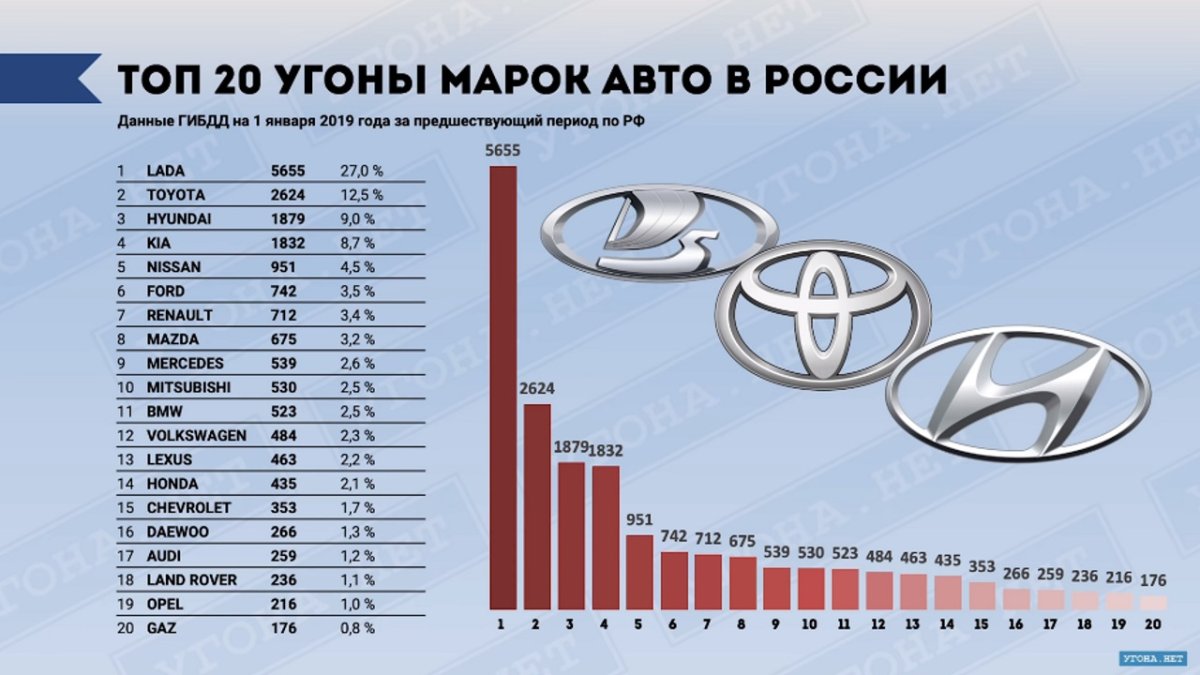 Статистика угонов автомобилей в России по годам
