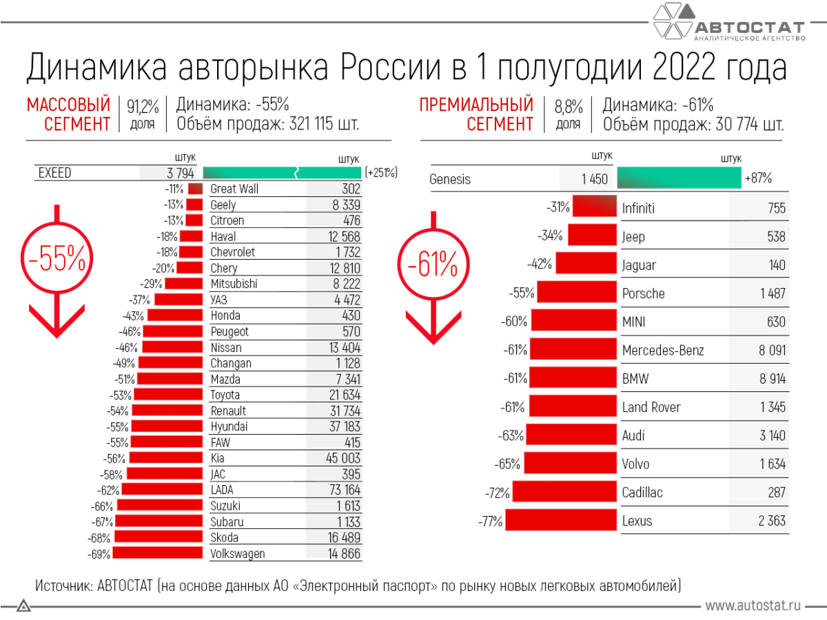 Топ продаж новых авто в России 2022