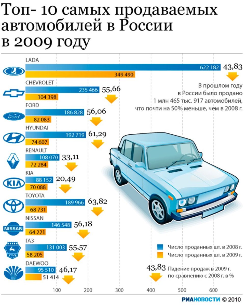 Самые продаваемые автомобили