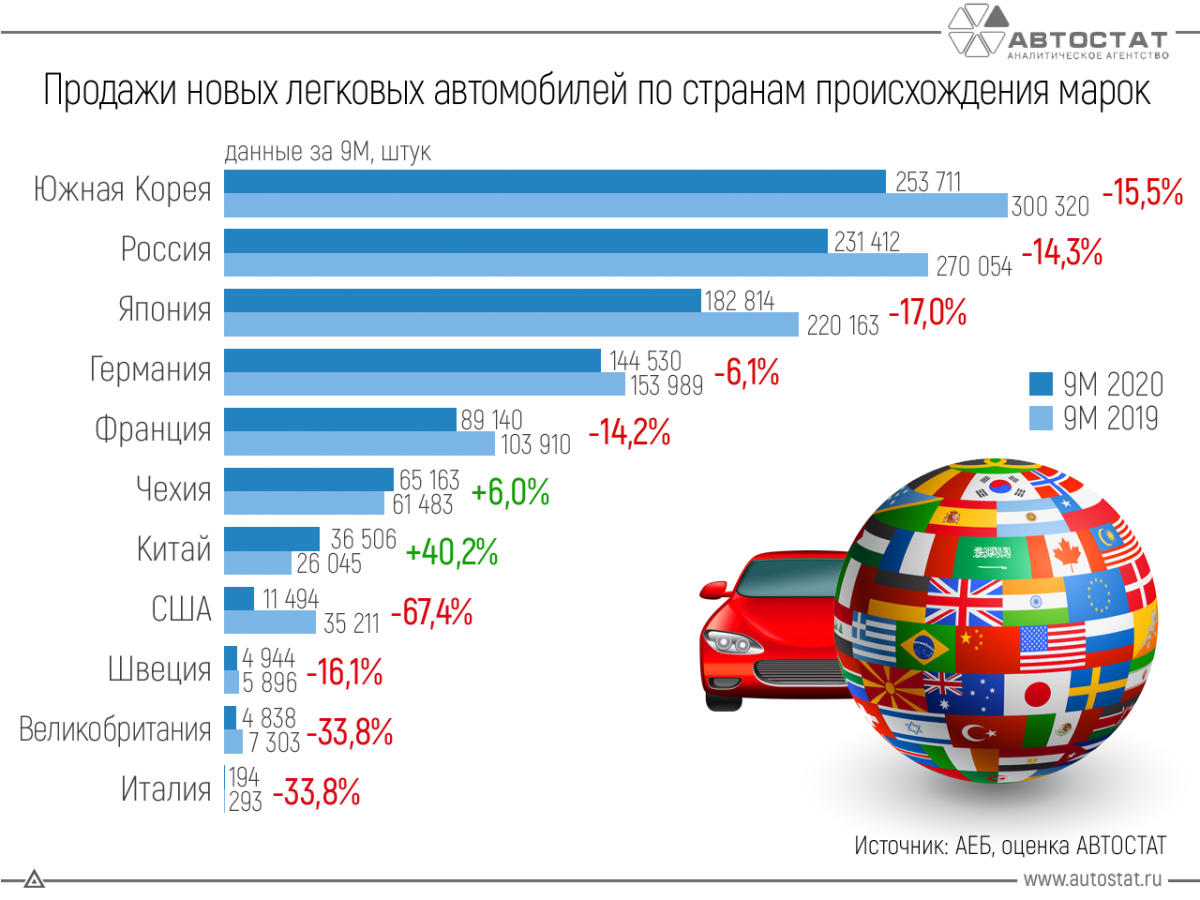 Рынок автомобилей статистика