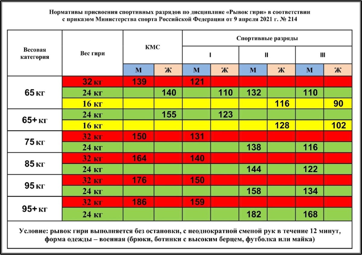 Рывок гири нормативы