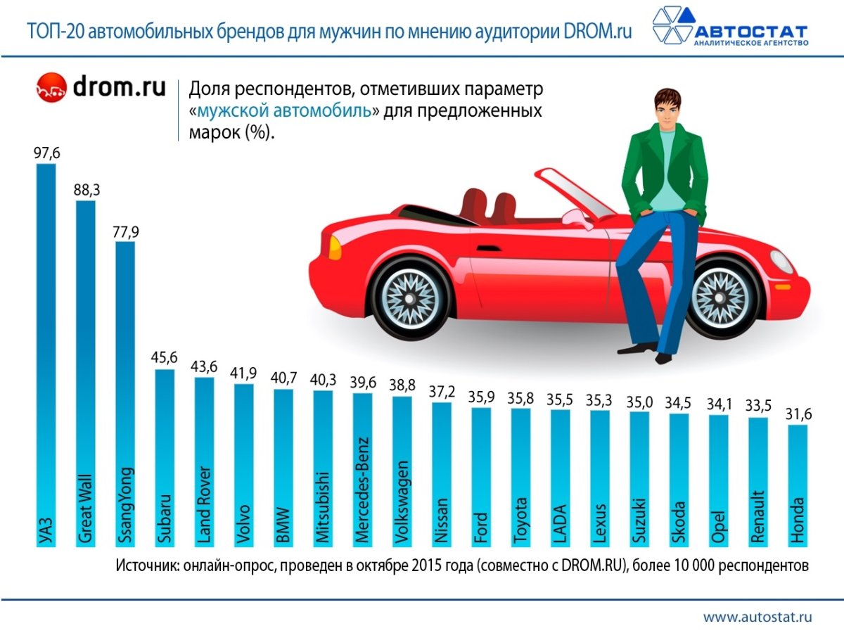 Анкетирование автовладельцев