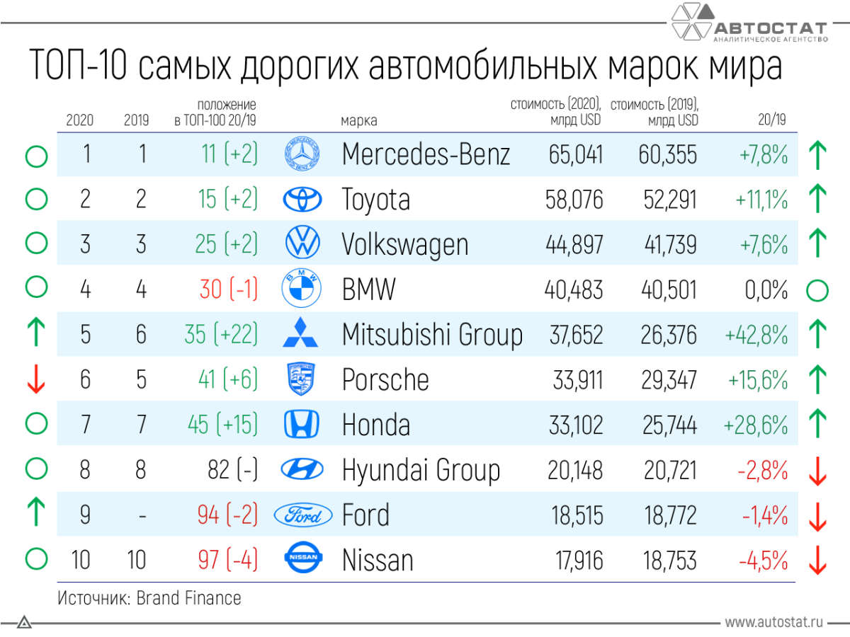 Топ продаж автомобильных марок в 2020