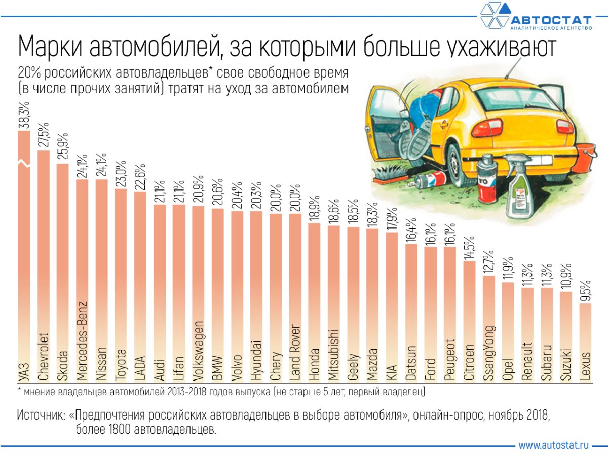 Количество автомобилей у владельца