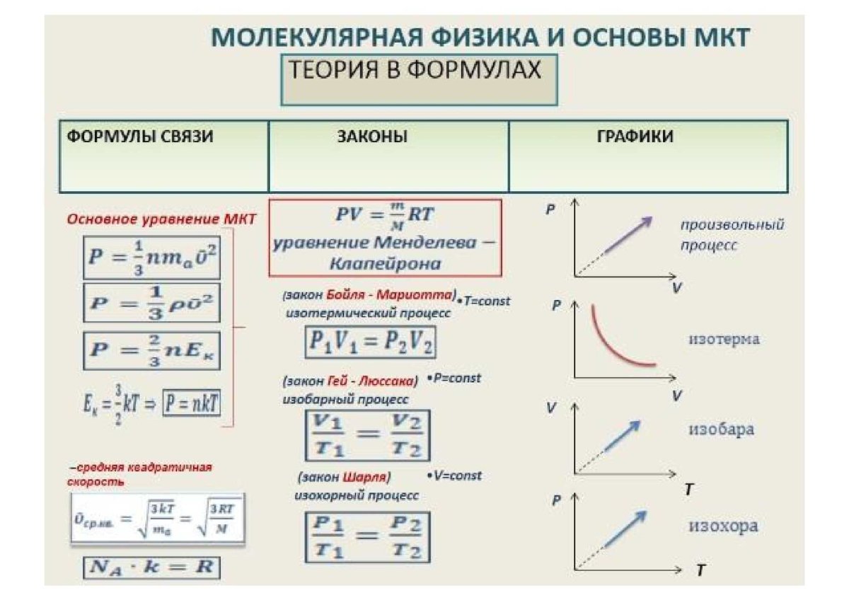 Физика молекулярно кинетическая теория 10 класс формулы