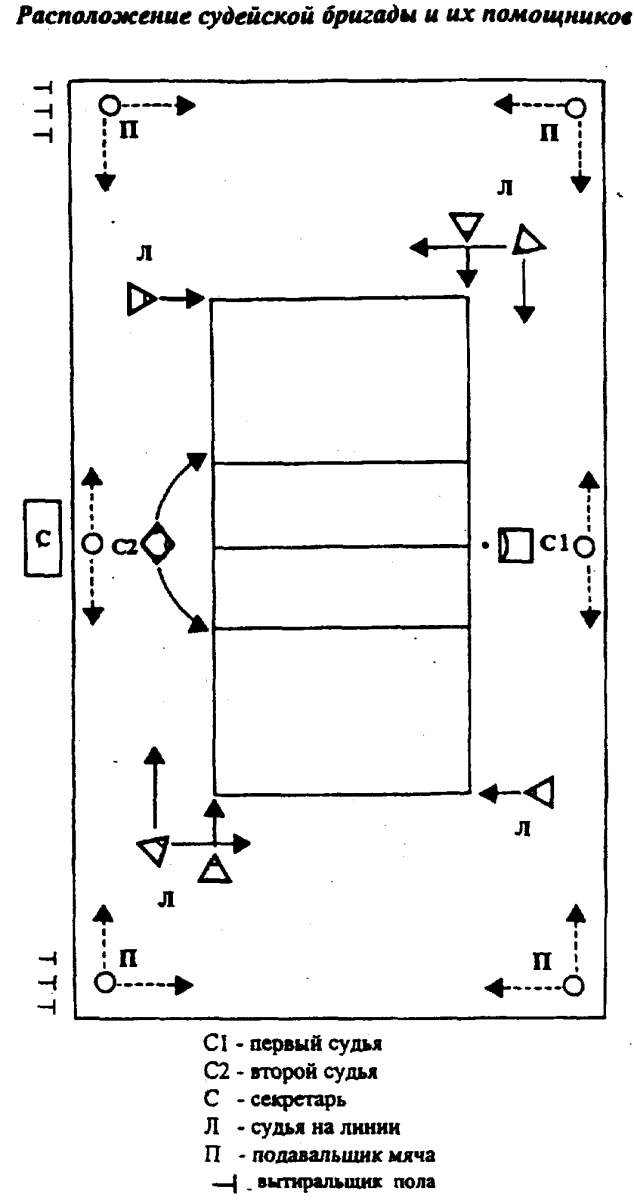 Судейская бригада в волейболе расположение