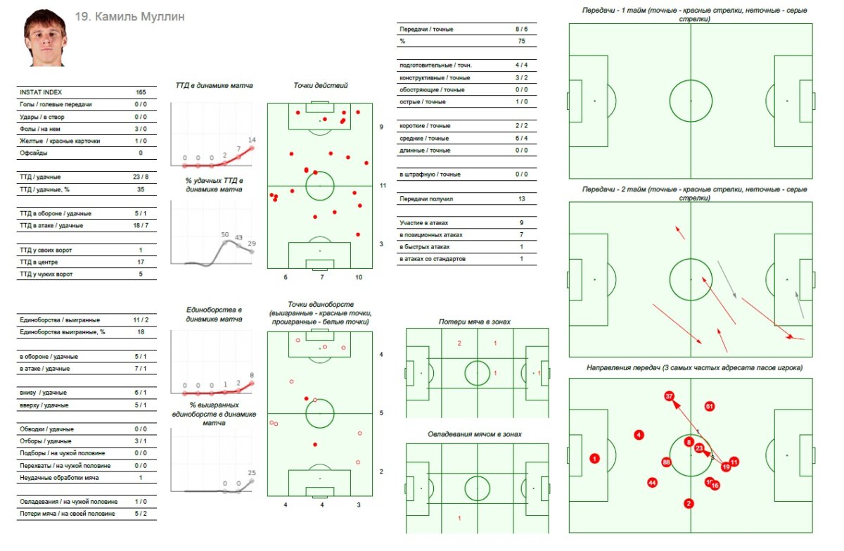 Упражнения технико-тактической направленности по футболу