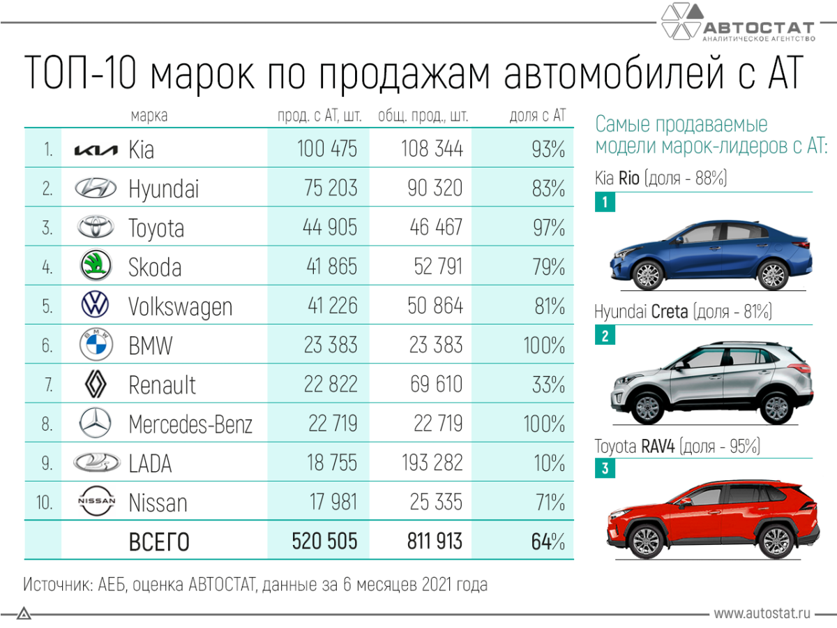 Самая продаваемая машина 2021 года