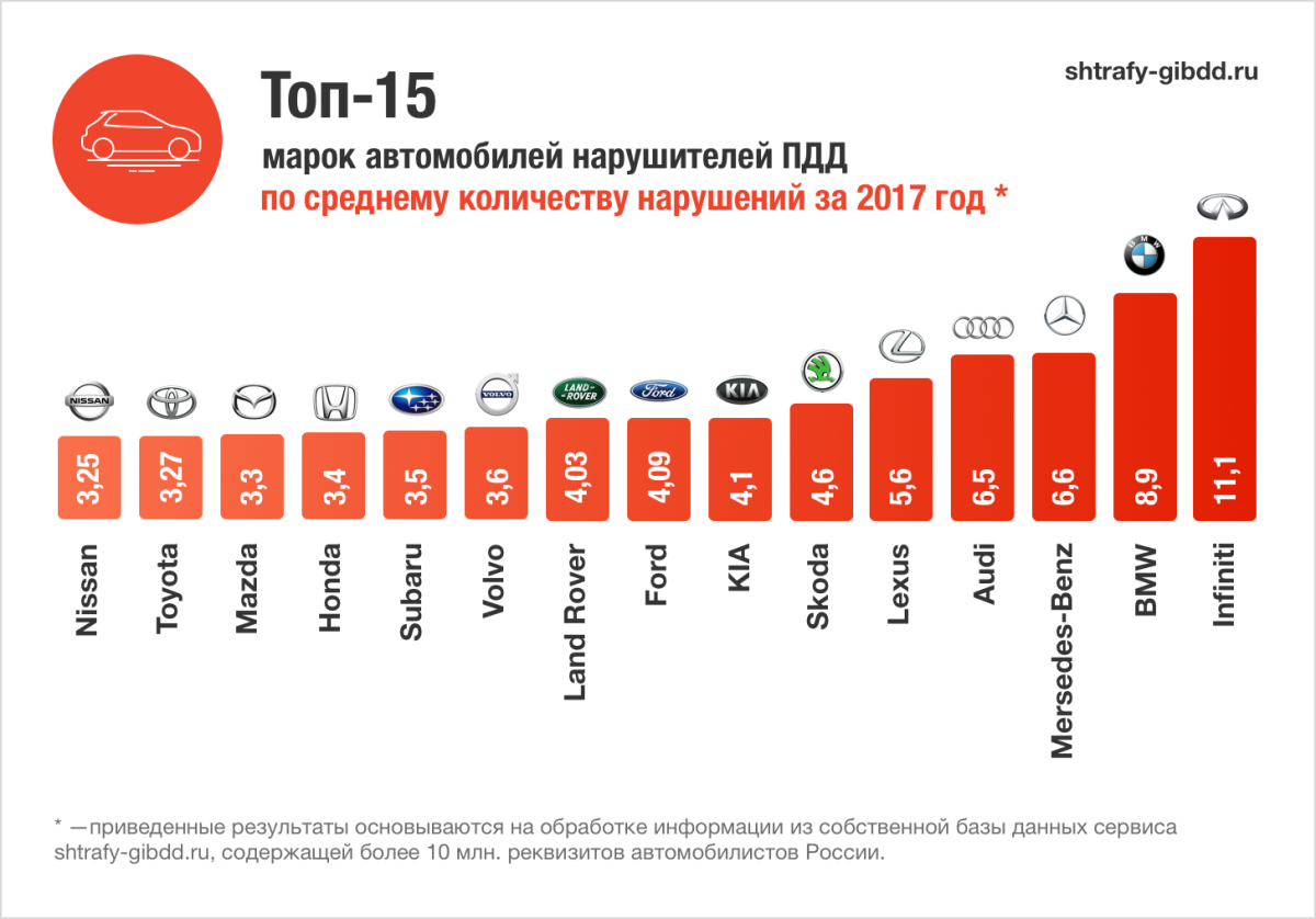 Статистика марок машин