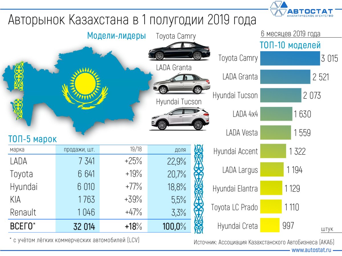 Статистика машин Казахстан