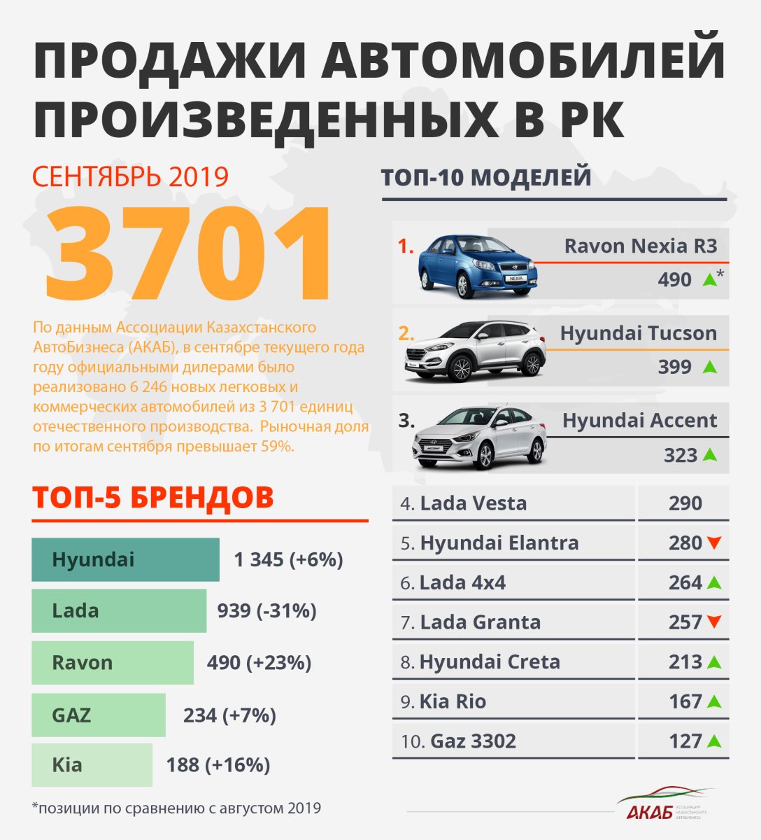 Рынок автомобилей в Казахстане