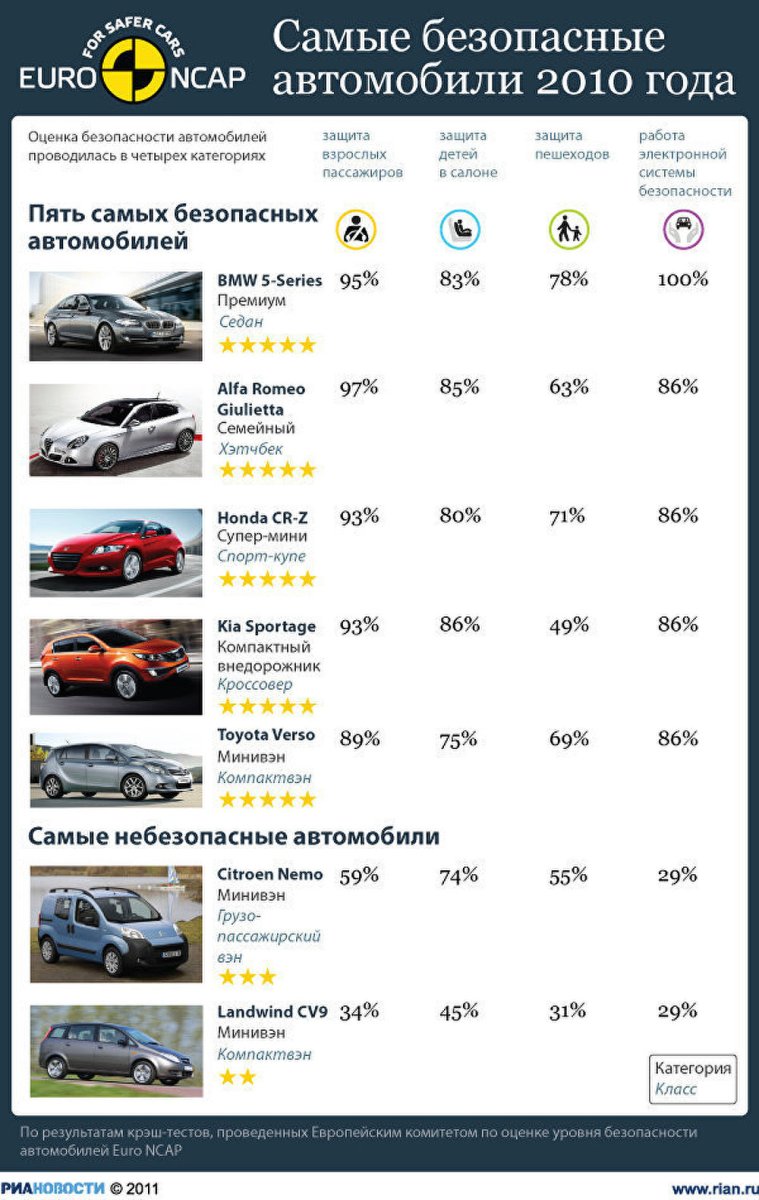 Рейтинг безопасных автомобилей