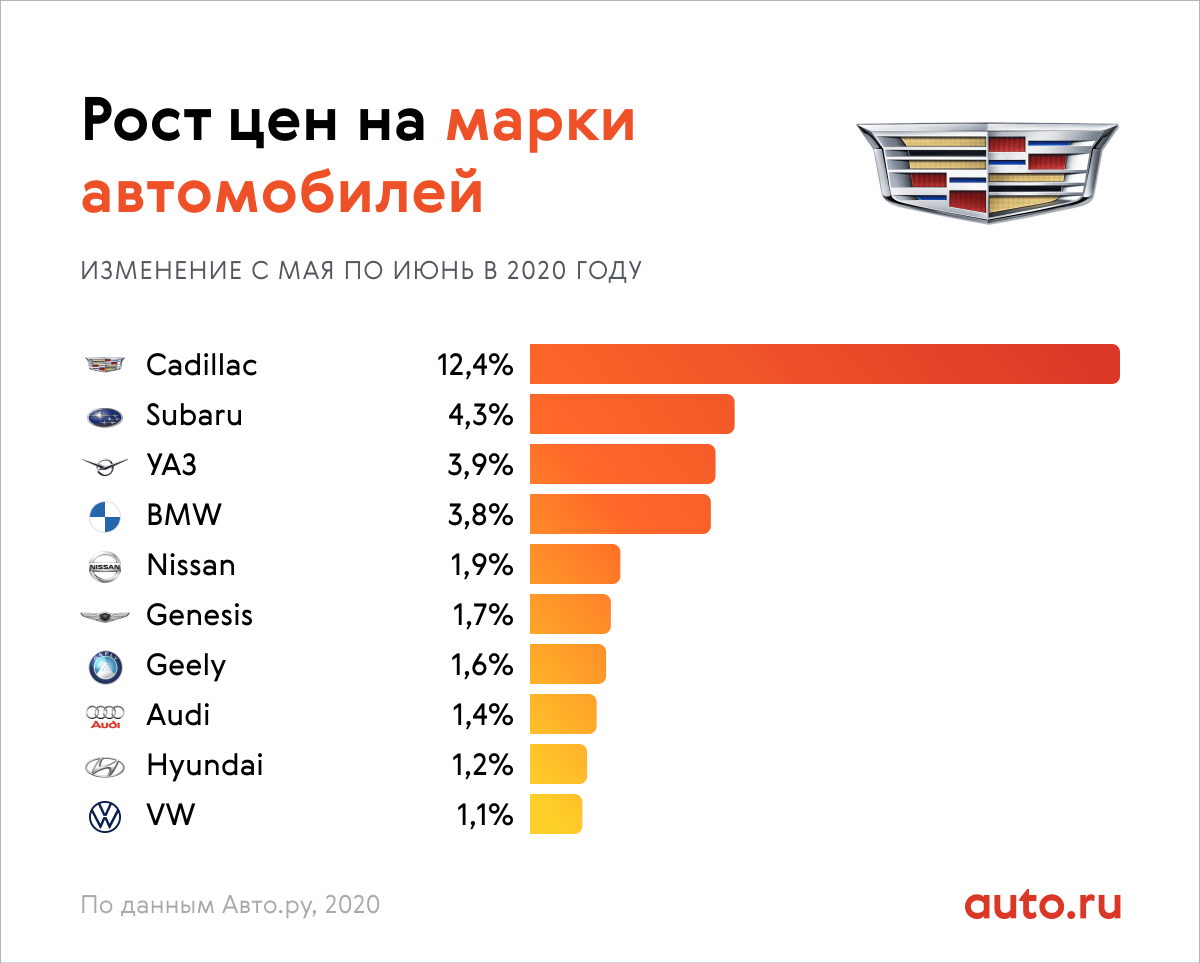 Подорожание автомобилей в 2021