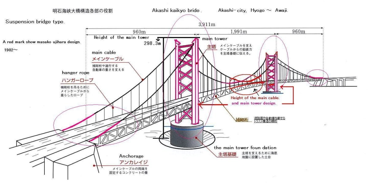 Акаси-кайкё мост конструкция