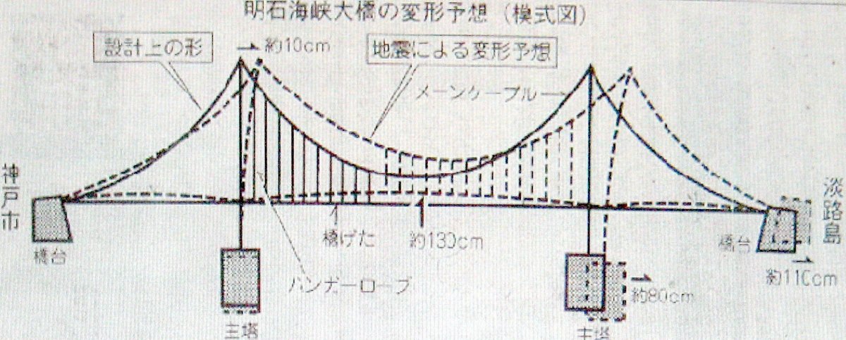 Акаси-кайкё мост конструкция