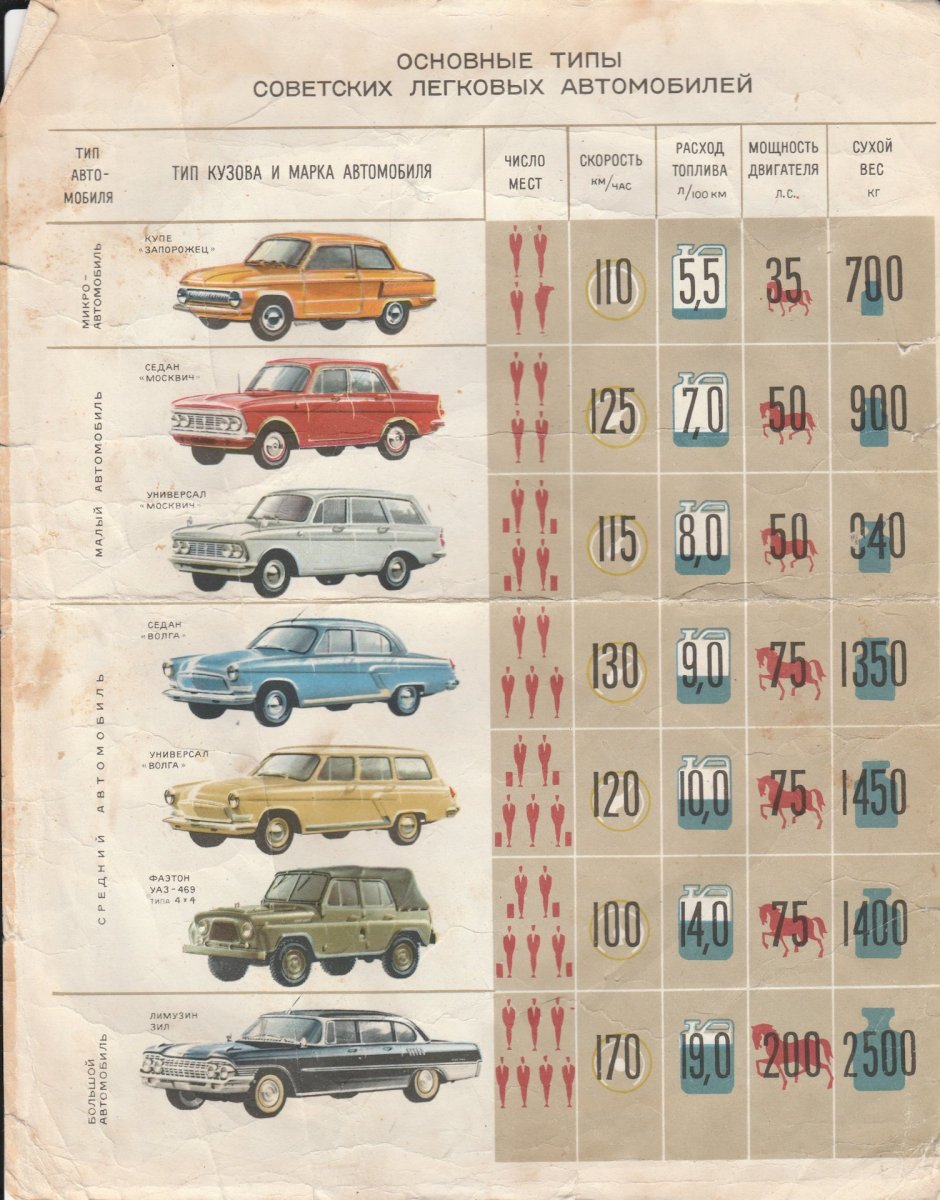 Модели легковых автомобилей выпускавшихся в СССР до 1991 года