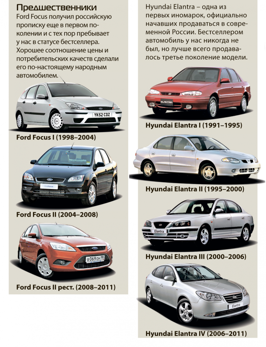 Hyundai Elantra класс автомобиля