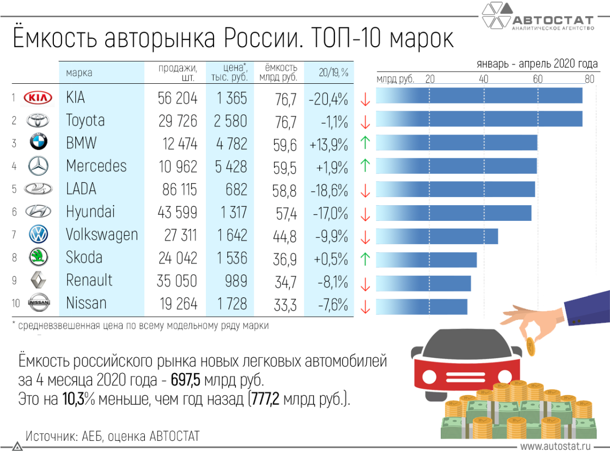 Самые продаваемые автомобили