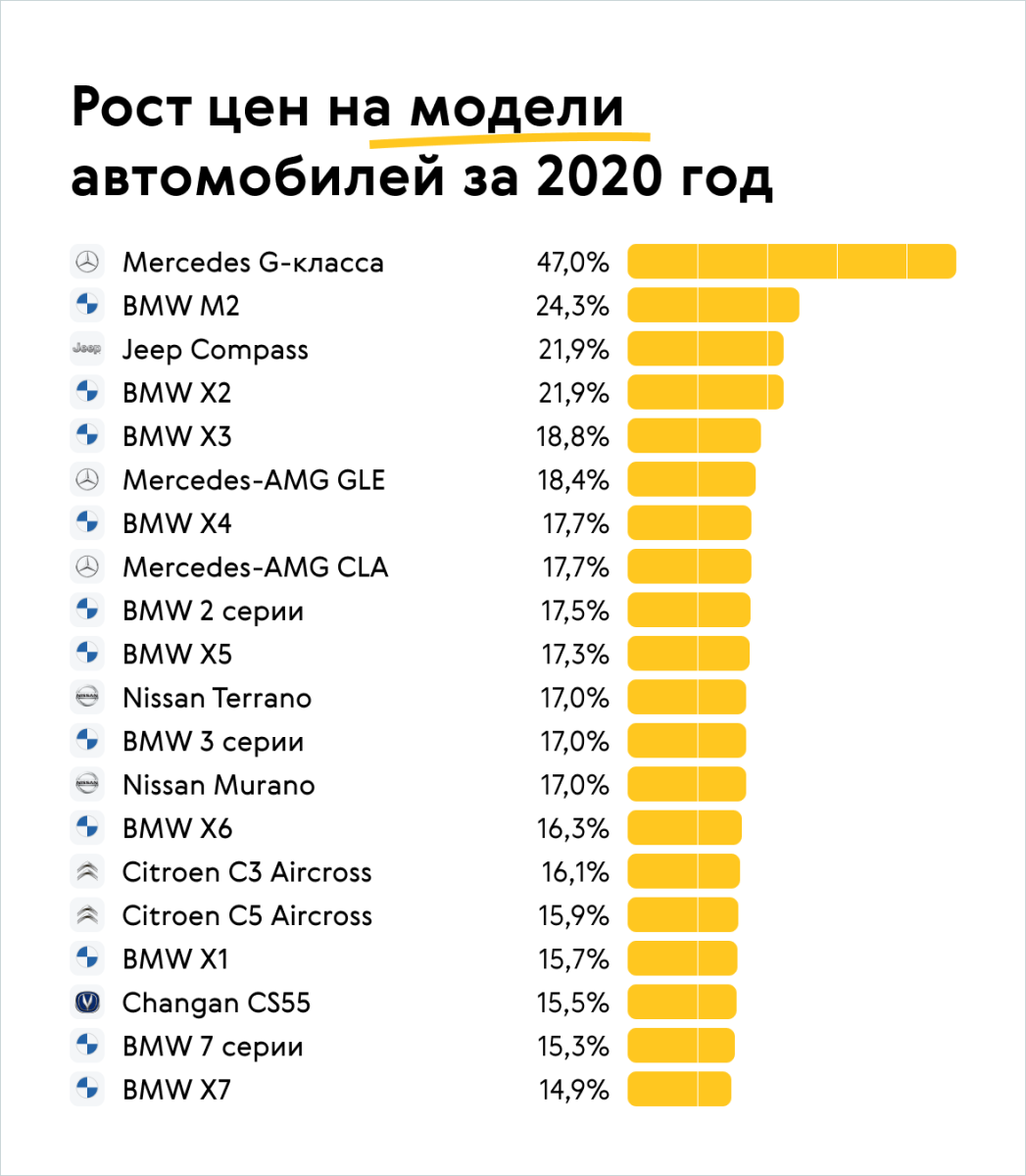 Статистика подорожания машин