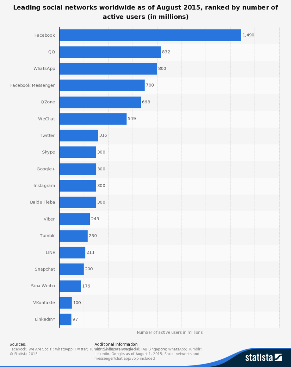 Статистика социальных сетей в России 2020