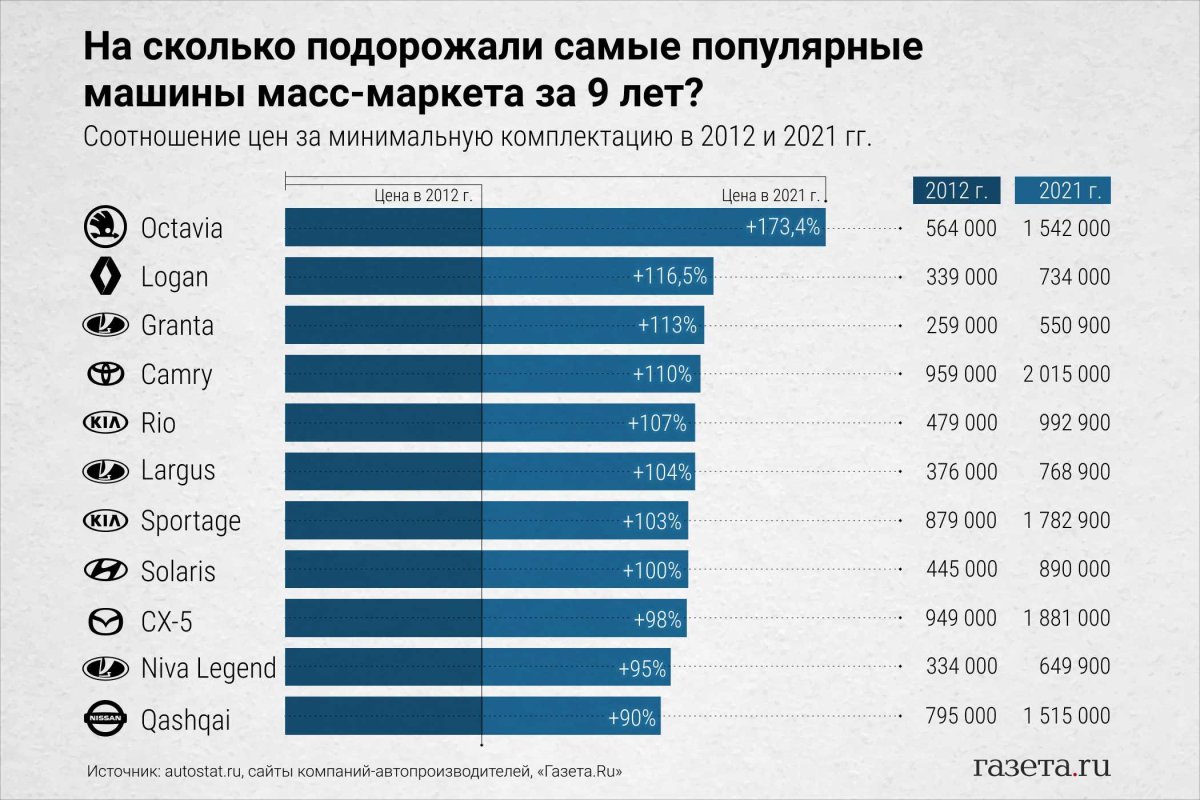 Насколько подорожали автомобили в 2022 году в России