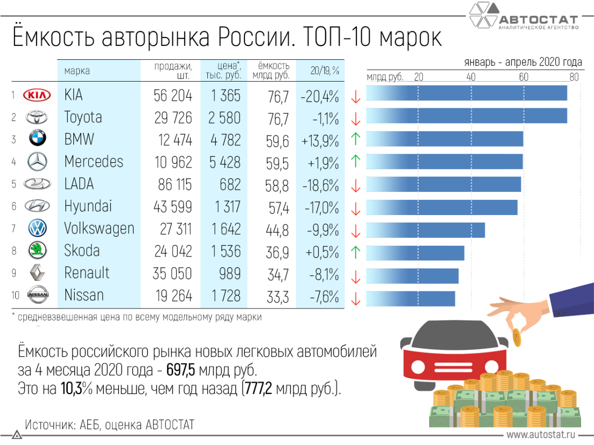 Самые продаваемые автомобили в РФ 2020