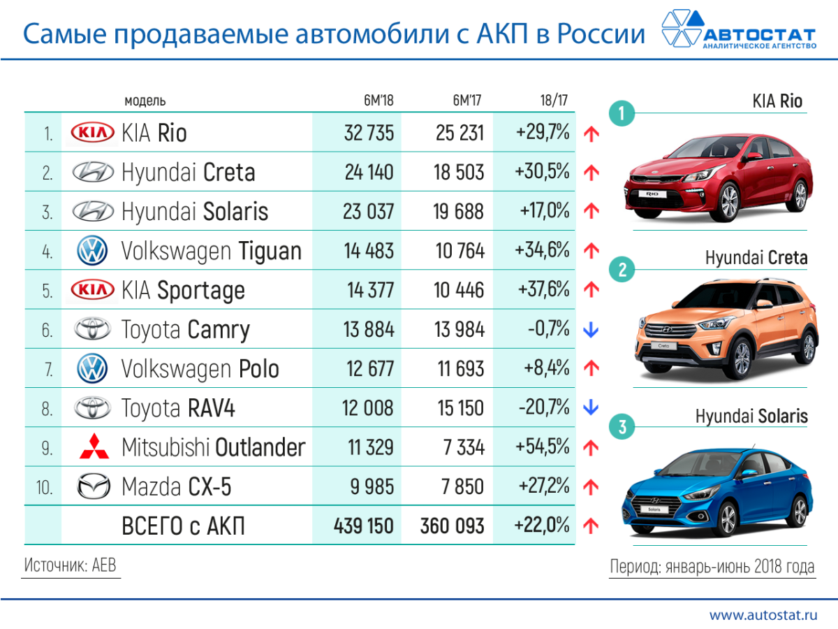 Самая дешевая иномарка в россии. Самые продаваемые автомобили. Марки автомобилей. Самые продаваемые марки автомобилей. Самая продаваемая марка авто.