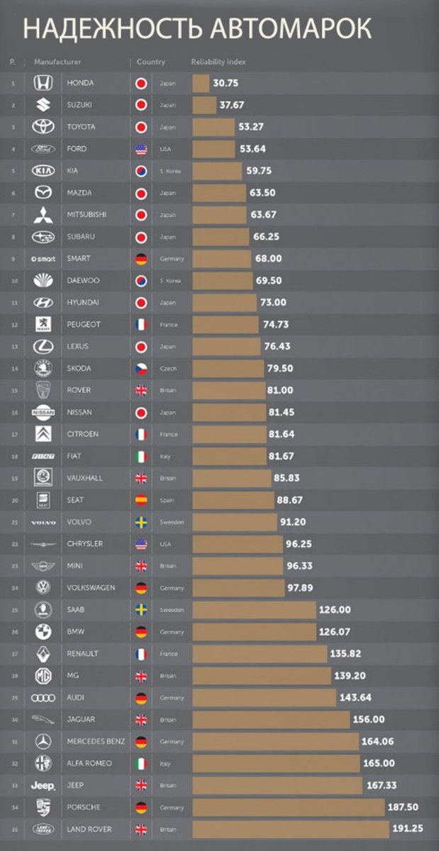 Самая надёжная марка автомобиля
