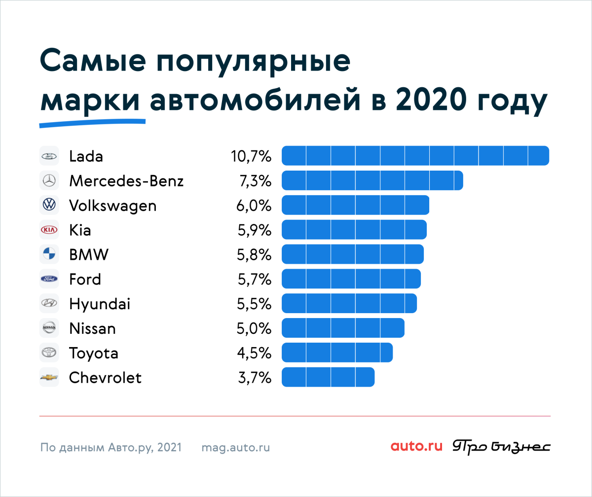 Самые распространенные марки автомобилей