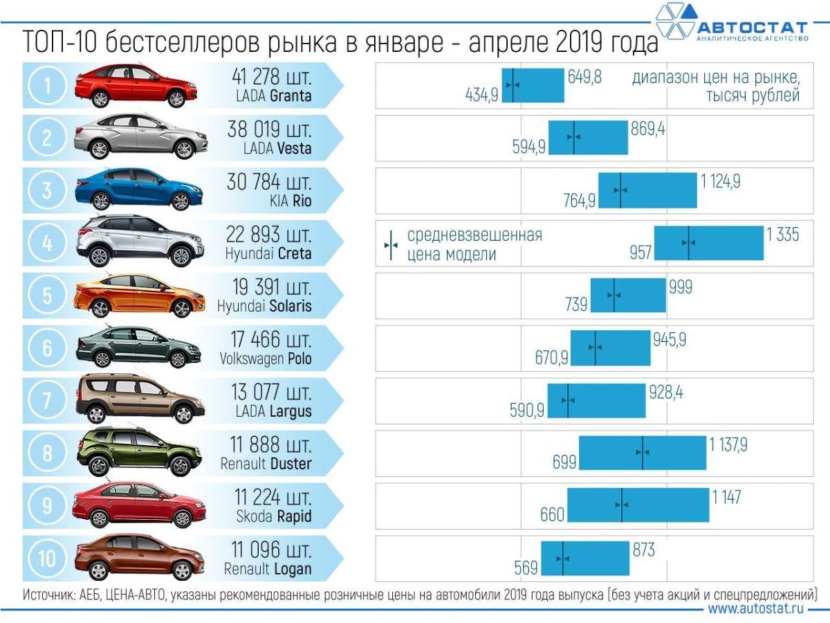 Свмая попклярнач машина в Росси