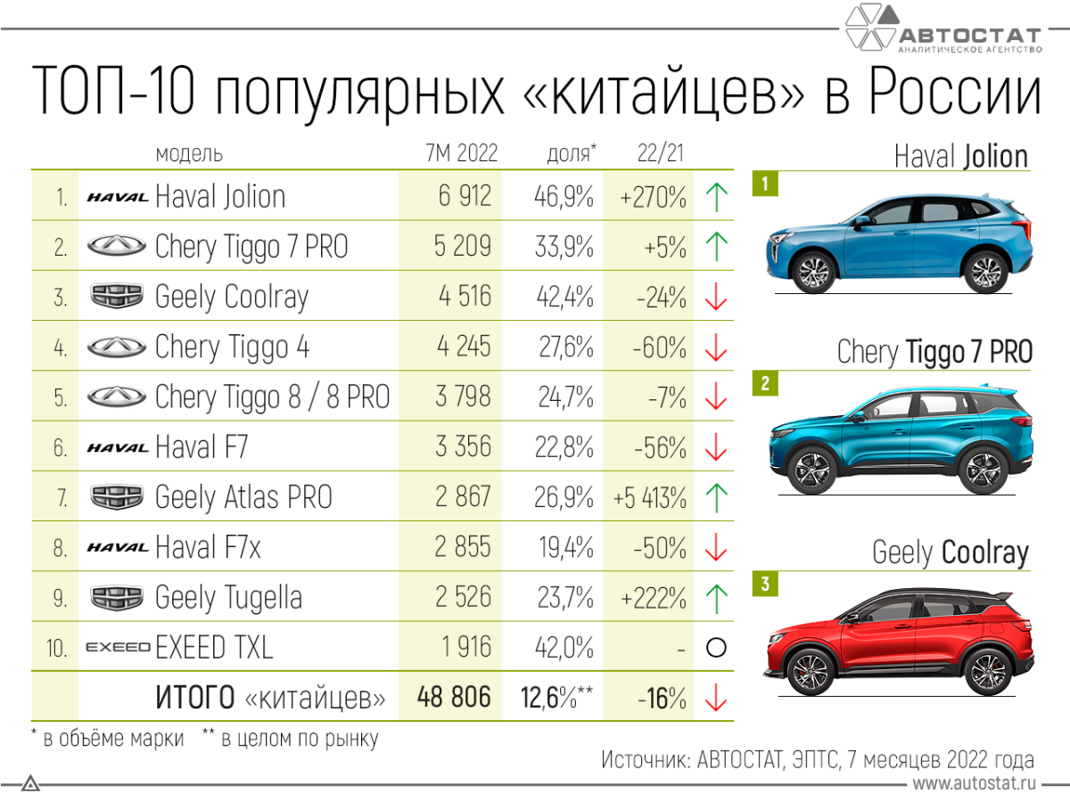 Самые продаваемые машины 2022