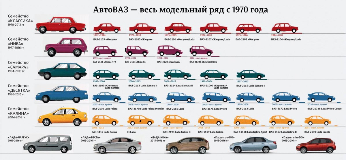 Модельный ряд ВАЗ 2101-2115