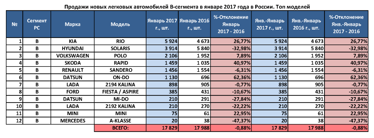 B сегмент автомобилей